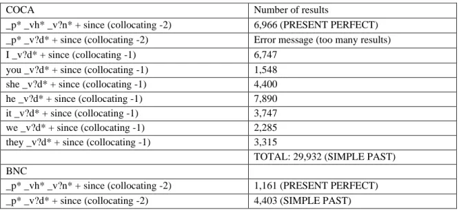 Table 1: Comparison of Present Perfect and Simple Past in since-clauses with pronouns 