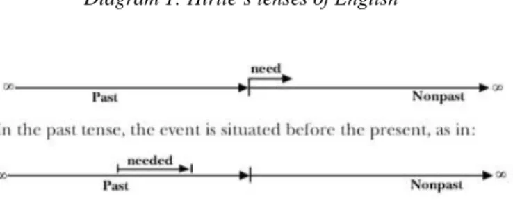 Diagram 1: Hirtle’s tenses of English 