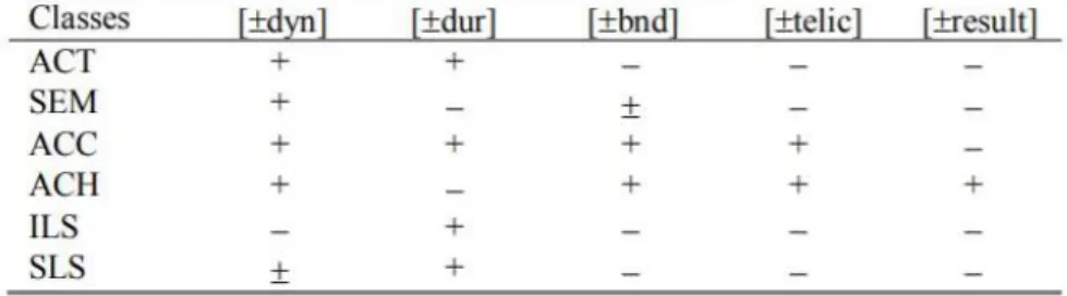 Table 3: Xiao &amp; McEnery’s feature matrix system of verb classes 