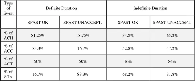 Table 4: Percentages of the number of events for each of the duration contexts 