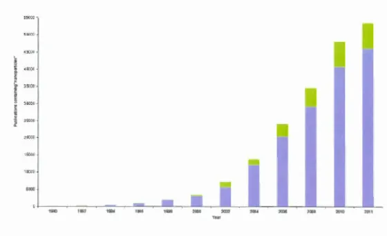 Figure  1.  1  Bibliographie  analyses  based  on  the  search  of  " nanoparticle s"  in  Scifmder Scholar 