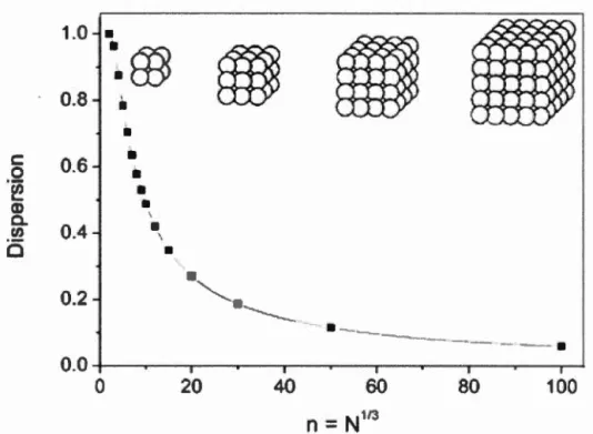 Figure  1.  S  Evolution of the dispersion Fas a function ofn for cubic clusters up ton= 100 (N =  10 6 ) 