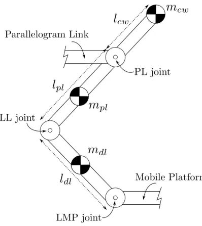 Figure 1.4  Geometric and mass parameters for the statically balanced mechanism (X- and Y-axis).