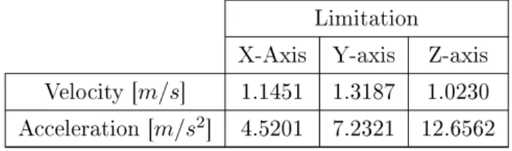 Table 1.2  Velocity and acceleration limitations of the HIA mechanism used in the prototype.