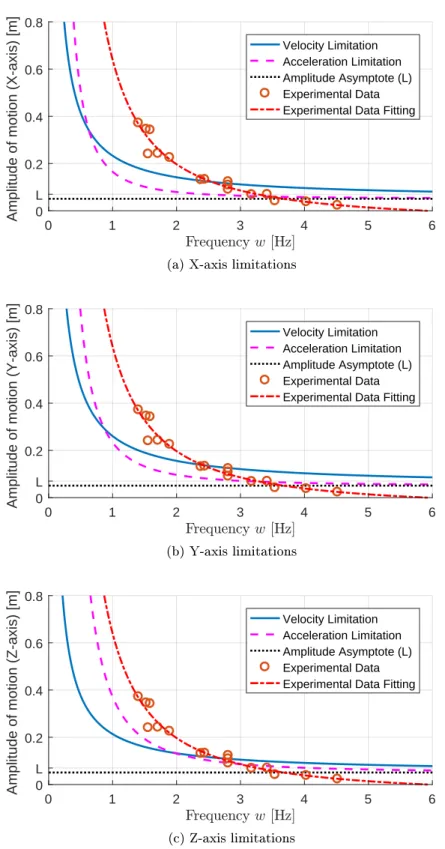 Figure 1.7  Maximum feasible motion amplitude as a function of the frequency of the input movement.