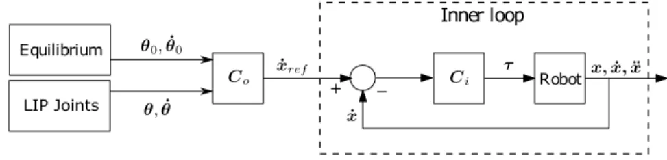 Figure 1.8  Control architecture of the macro-mini robotic system using the parallel LIP mechanism.