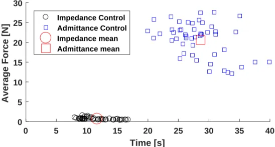 Figure 1.13  Average force and time to execute the task for the 100 trials performed by the 10 volunteers.