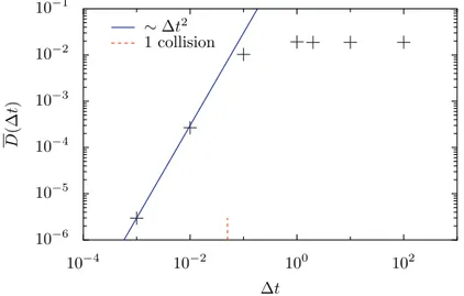 Figure 3.17 – Variation de l’écart quadratique moyen D(∆t), moyenné sur les diﬀérentes particules du plan, en fonction de l’intervalle de temps ∆t, pour un  sys-tème de N = 9 261 particules, à la fraction volumique φ = 0, 59 et de  polydis-persité δ = 4, 3