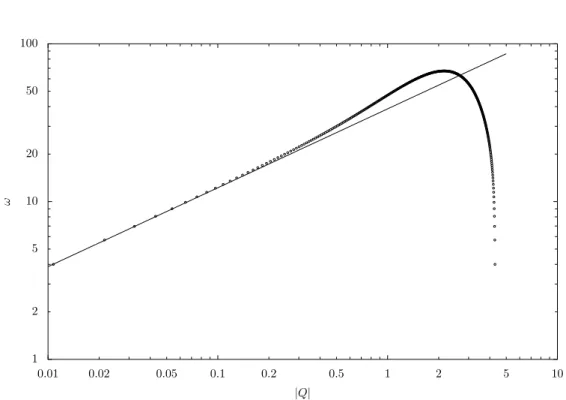 Figure 2.9 – Relation de dispersion projetée sur une ligne d’un cristal de disques durs de symétrie hexagonale, de fraction volumique φ = 0, 85 et de taille N = 160 000, déduite de simulations de dynamique moléculaire