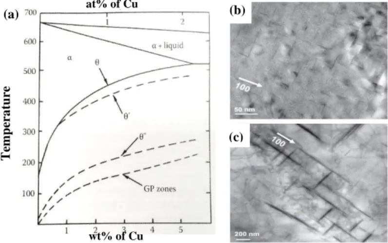 Figure 2. (a) Al-Cu phase diagram with metastable phases [13] (b, c) Transmission electron microscope  micrograph of Al-1.7 at.% Cu where (b) GP platelets observed in the &lt;1 0 0 &gt;Al zone after aging at 438 K for 