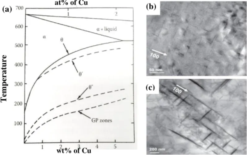 Figure 2. (a) Al-Cu phase diagram with metastable phases [13] (b, c) Transmission electron microscope  micrograph of Al-1.7 at.% Cu where (b) GP platelets observed in the <1 0 0 >Al zone after aging at 438 K for 
