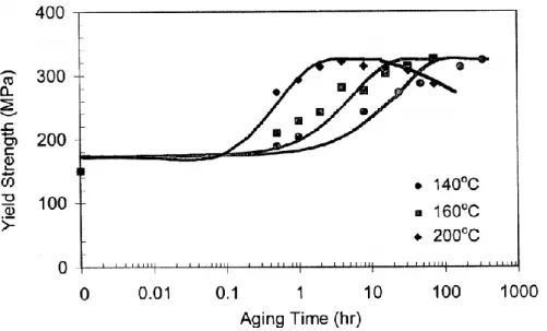 Figure 4. Evolution of yield stress vs. aging time of AA6111 within the temperature range of 140-220 °C [36] 