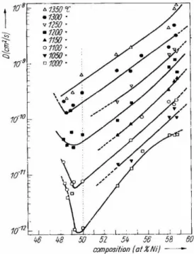Figure 10. Composition dependence of the diffusion of Ni atoms in AlNi intermetallic compound [56] 