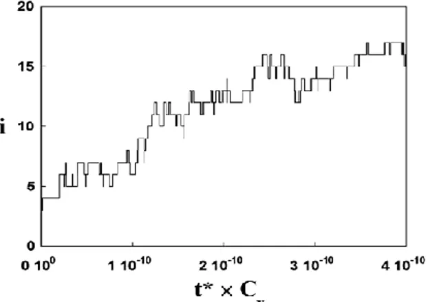 Figure 16. Time evolution of an embryo containing i atoms, result of the Monte Carlo simulation [41] 