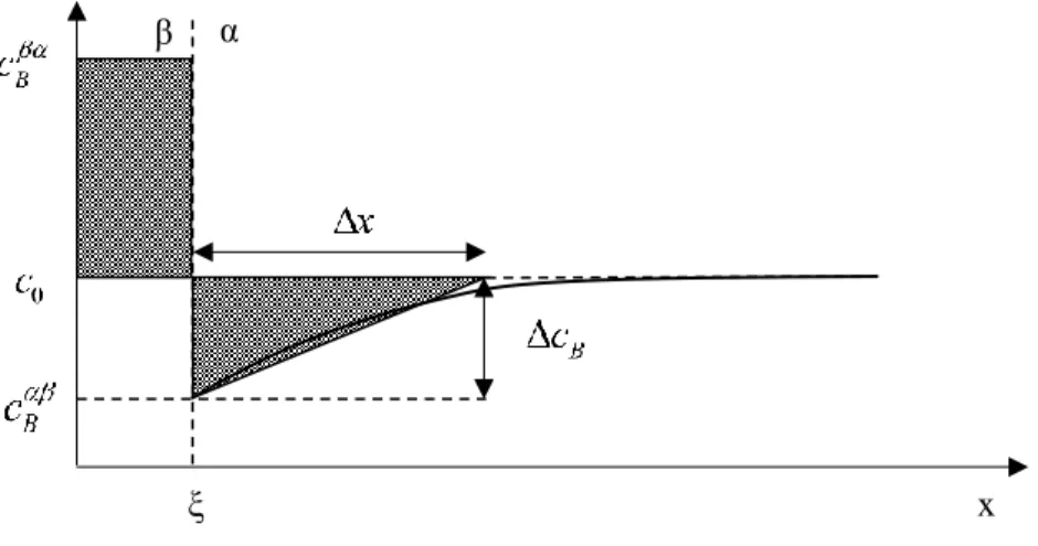 Figure 20. Zener approximation for diffusion control growth of spherical precipitate. 