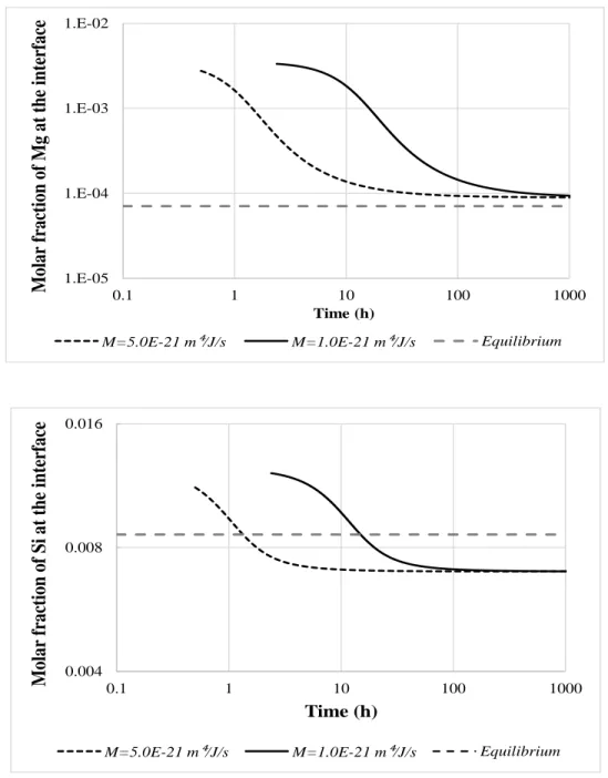 Figure 33. Time evolution of the solute molar fractions at the interface of a needle-shape ’’ precipitate  growing in an aluminium matrix as calculated by the mixed-mode model