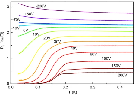 Figure 3.6 – Résistance de l’échantillon LTO-15ucA en fonction de la température me-