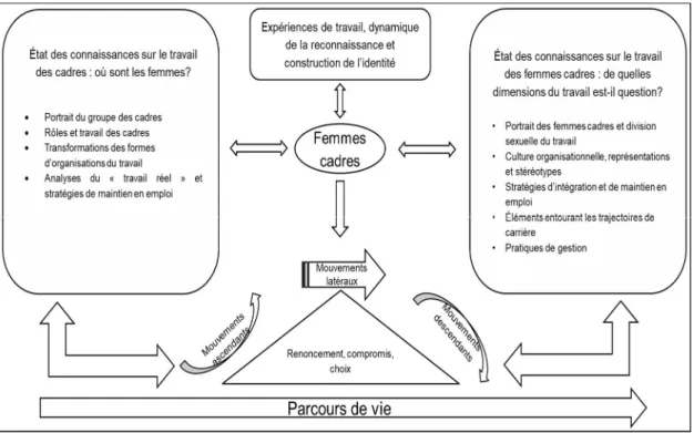 Figure 1 : cadre conceptuel de la recherche 