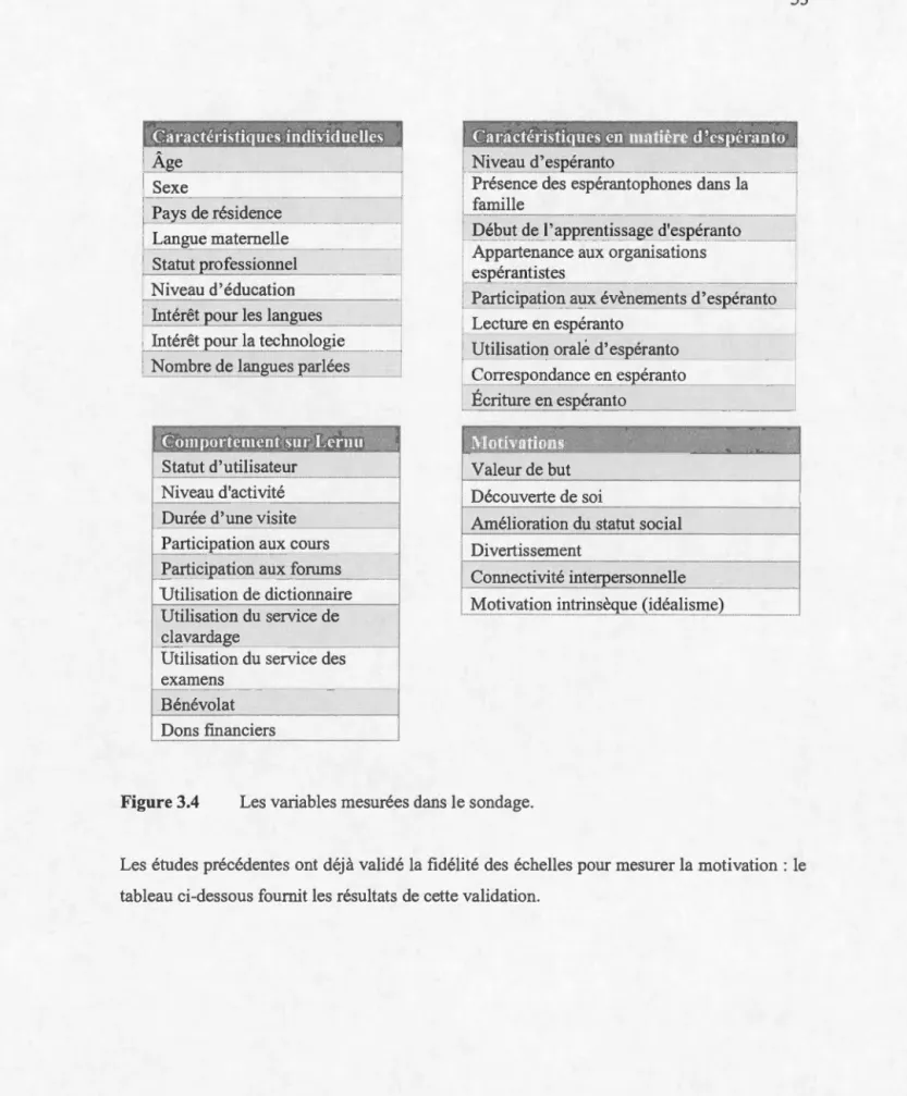 Figure  3.4  Les variables mesurées dans  le  sondage. 