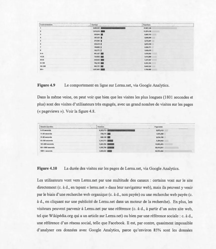 Figure 4.9  Le  comportement en  ligne  sur  Lernu.net ,  via  Google Analytics . 