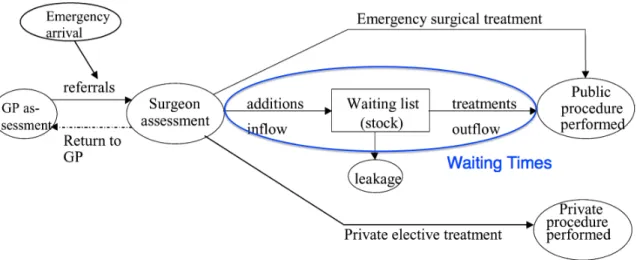 Figure 2.1 describes how waiting times occur in typical health care system like in Siciliani &amp; Hurst ( 2005 )