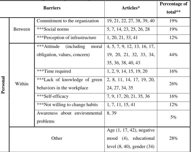 Table 4. Obstacles to performing voluntary pro-environmental behaviors at the workplace 