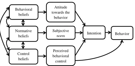 Figure 1. The theory of planned behavior (Ajzen, 1991)  