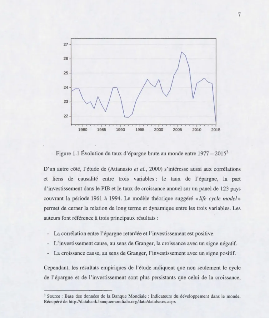 Figure  1.1  Évolution du  taux  d 'é pargne brute au  monde entre  1977 - 2015 3 