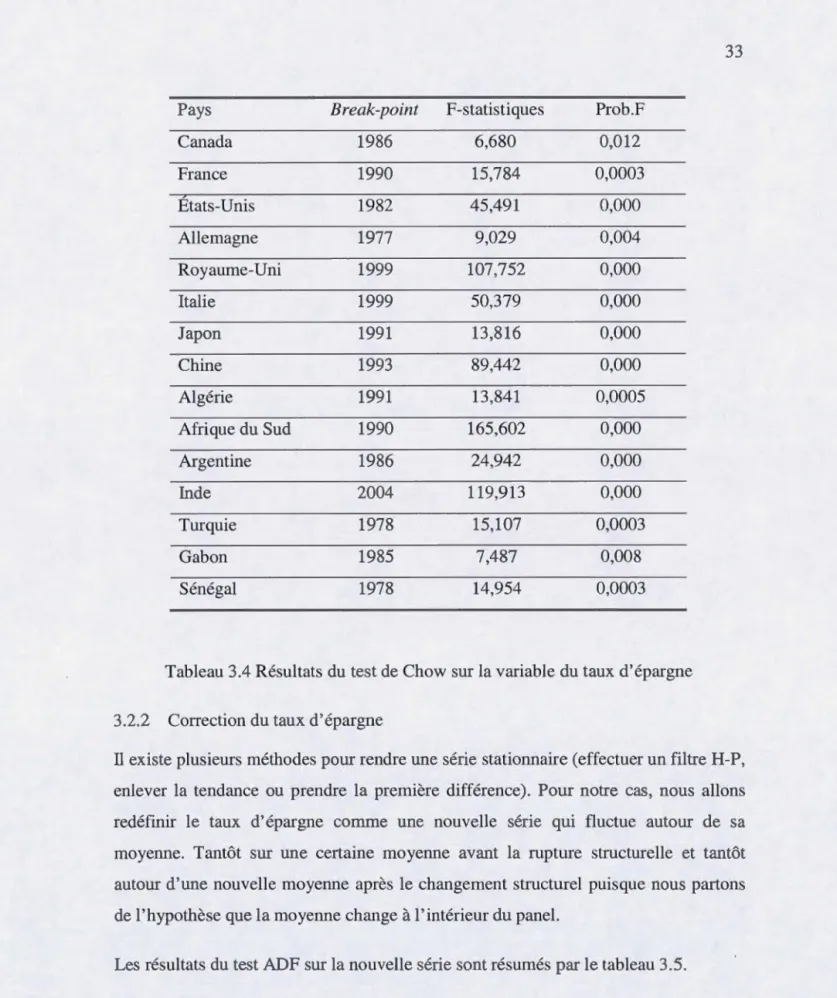 Tableau 3.4 Ré s ultat s  du  te s t de Chow  s ur la variable du taux d 'é par g ne 