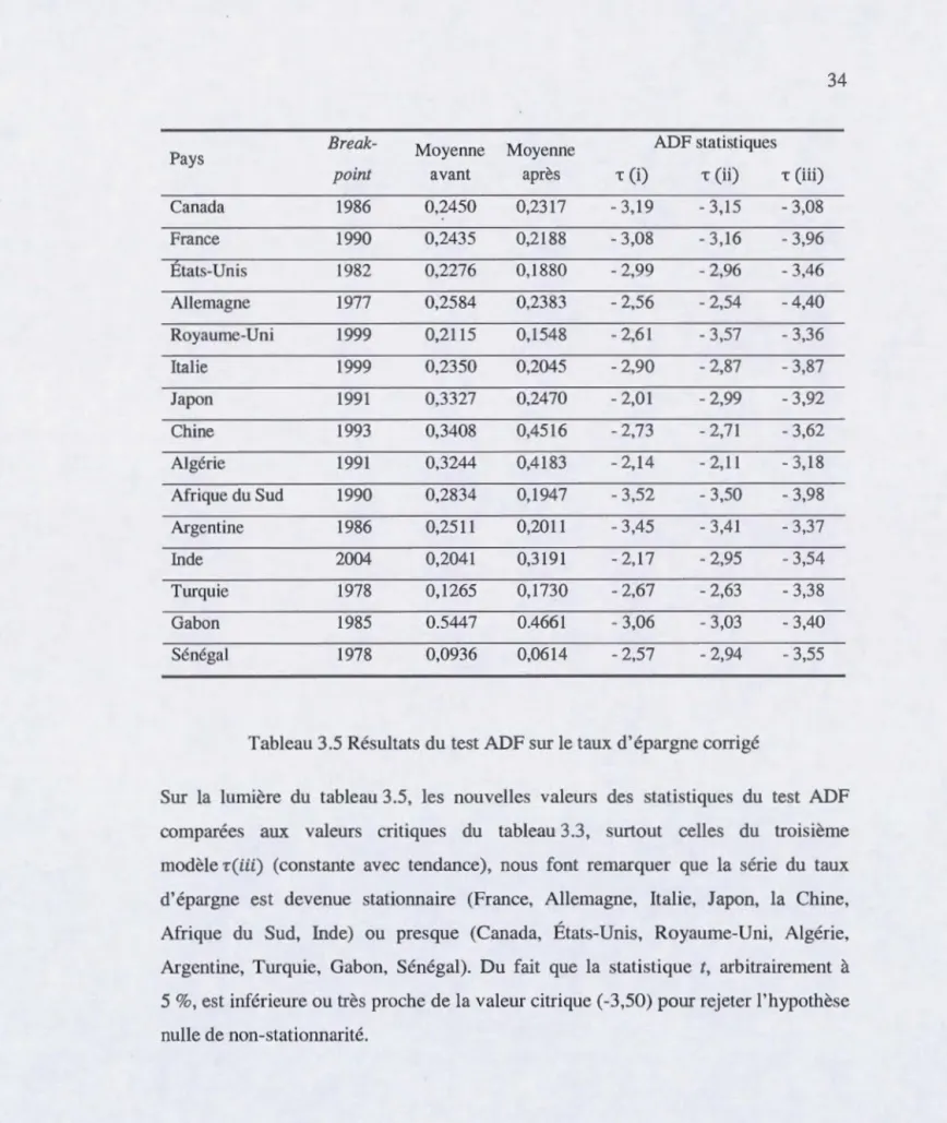 Tableau 3.5  Résultat s  du  te s t  ADF sur  le taux d'épargne  conigé 