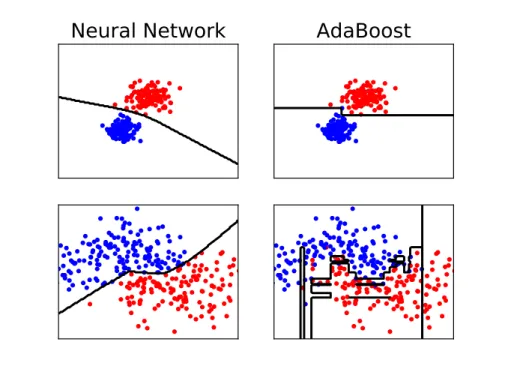 Figure 1.1: Examples of classifiers: Neural Network and AbaBoost, trained against two toy binary datasets of 2 features each