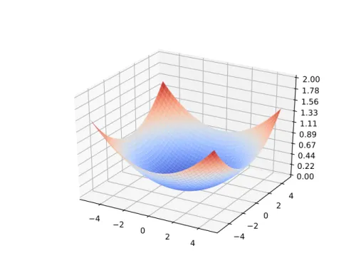 Figure 1.2: Example of a convex loss function in a 2-dimensional parameter research space
