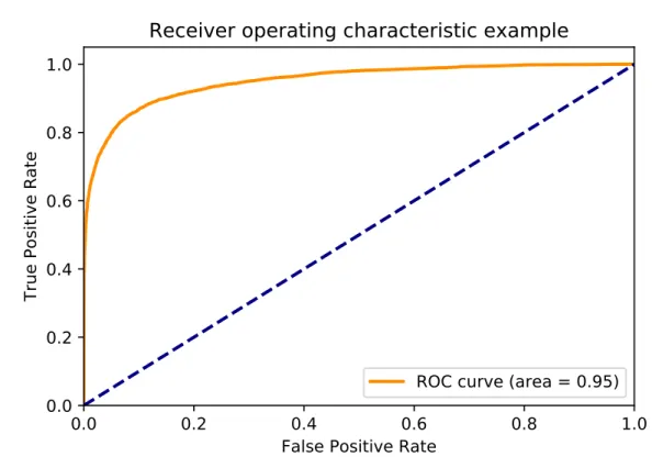 Figure 1.3: Example of ROC Curve
