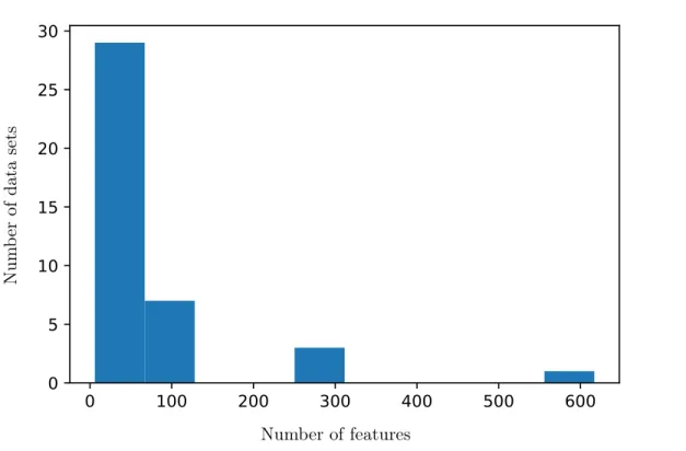 Figure 2.1: Distribution of the amount of features per data set