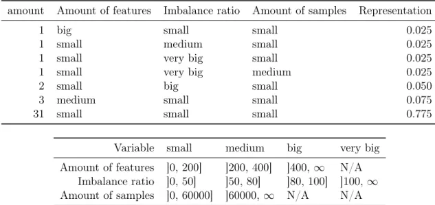 Table 2.1: Representation of variables in group combinations of data sets