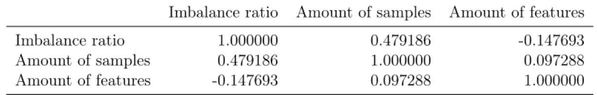 Table 2.2: Correlations between data set variables