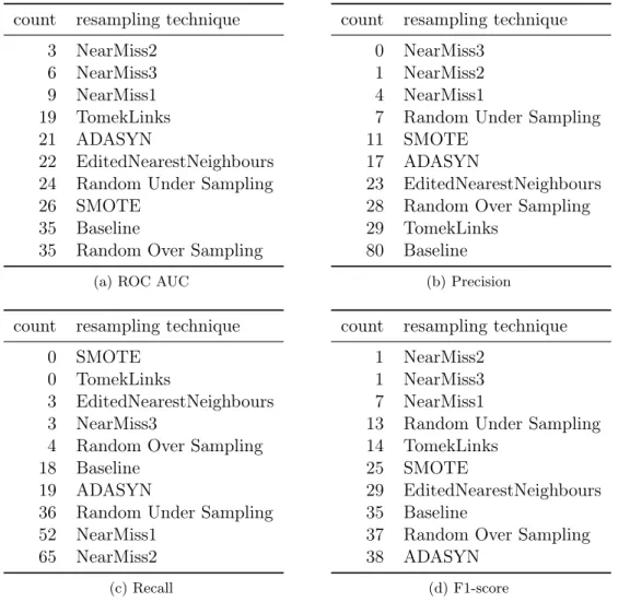 Table 2.3: Count of times each resampling technique was the best considering the 200 combi- combi-nations learning algorithm - dataset, per metric