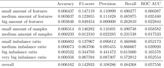 Table 2.4: Maximum improvement per metric (every pair of learning algorithms and resam- resam-pling techniques considered) in terms of groups of data set variables according to table 2.1