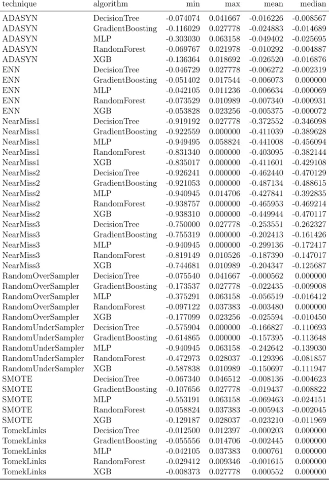 Table 2.5: Differences of Accuracy against baseline per algorithm and preprocessing technique