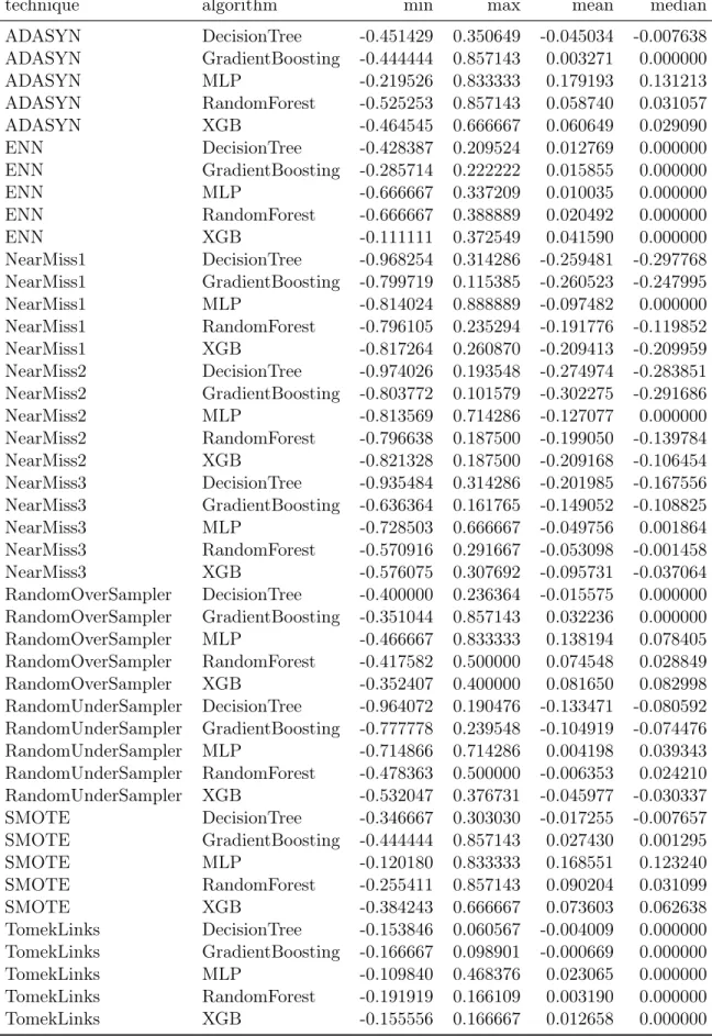 Table 2.6: Differences of F1-score against baseline per algorithm and preprocessing technique