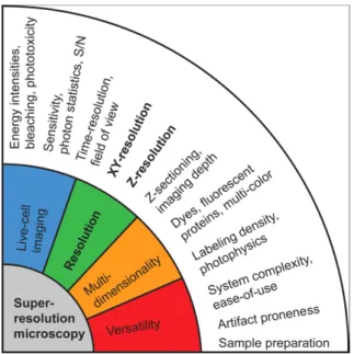 Figure 1 – Challenges et compromis pour la microscopie de super-résolution (extrait de [2]).