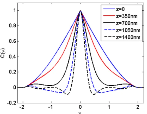 Figure I.5 – Fonction de transfert optique en coordonnées latérales réduites pour différentes valeurs de défocalisation z (calculée avec pour un objectif 100× à huile, ON = 1, 4).