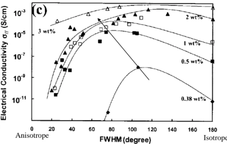 Figure 1-25 : Conductivité en fonction de degré d’orientation des nanotubes pour différents 