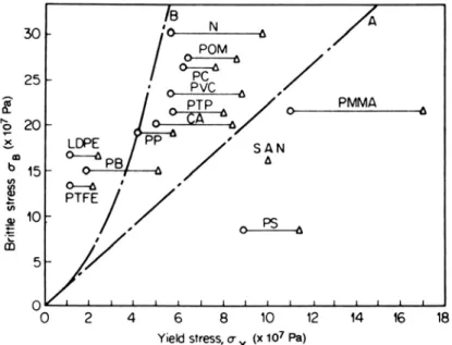 Figure 6: Diagramme expérimental reproduisant la contrainte de rupture fragile,  σ B , à -180°C en 