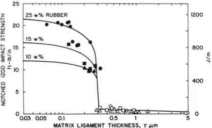 Figure 18: Résilience (Izod) à 20°C en fonction de la taille moyenne du ligament interparticulaire 