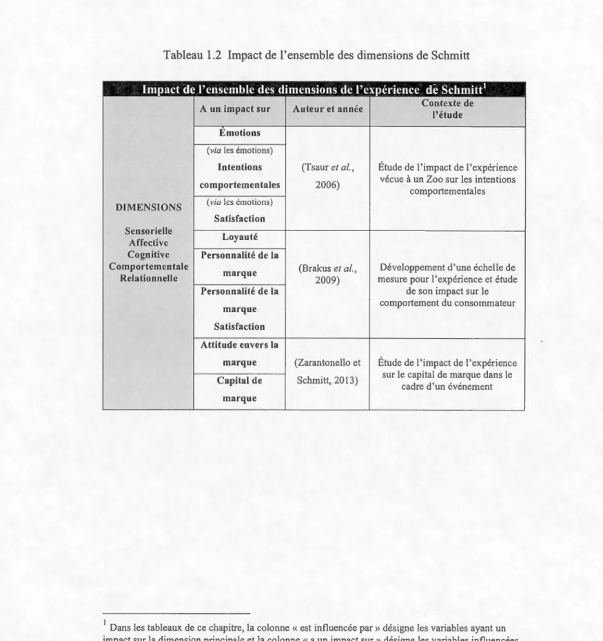 Tableau  1.2  Impact de 1  ' ensemble d es  dimensions de Schmitt 
