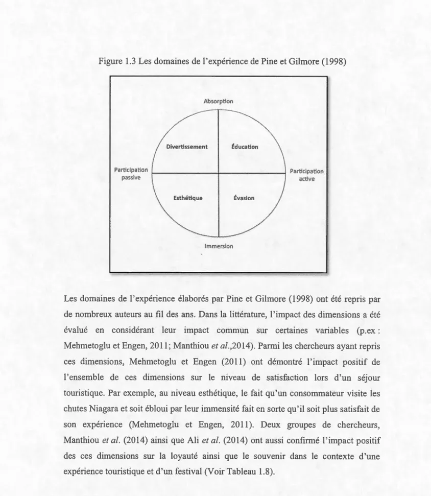 Figure  1.3  Les domaines  de  l 'ex périence de Pine  et Gilmore (1998) 