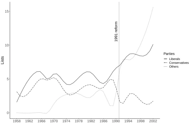 Figure 1.1: Mean number of lists per district presented by the liber-