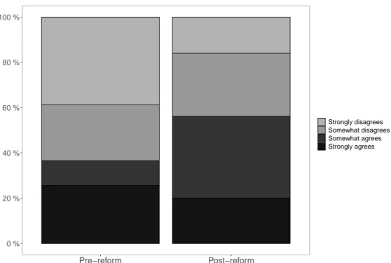 Figure 3.2: Opinion on expulsion of legislators who fail to respect the