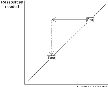 Figure 3.4: Expected relation between the number of parties com-